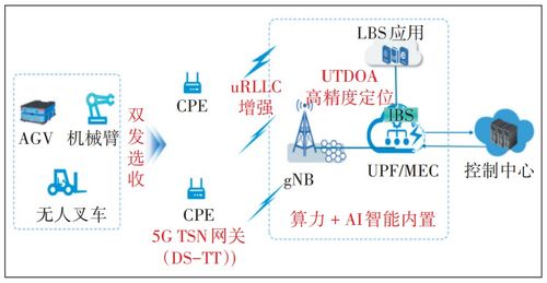 5G确定性技术体系 赋能工业互联网网络系统服务的新引擎